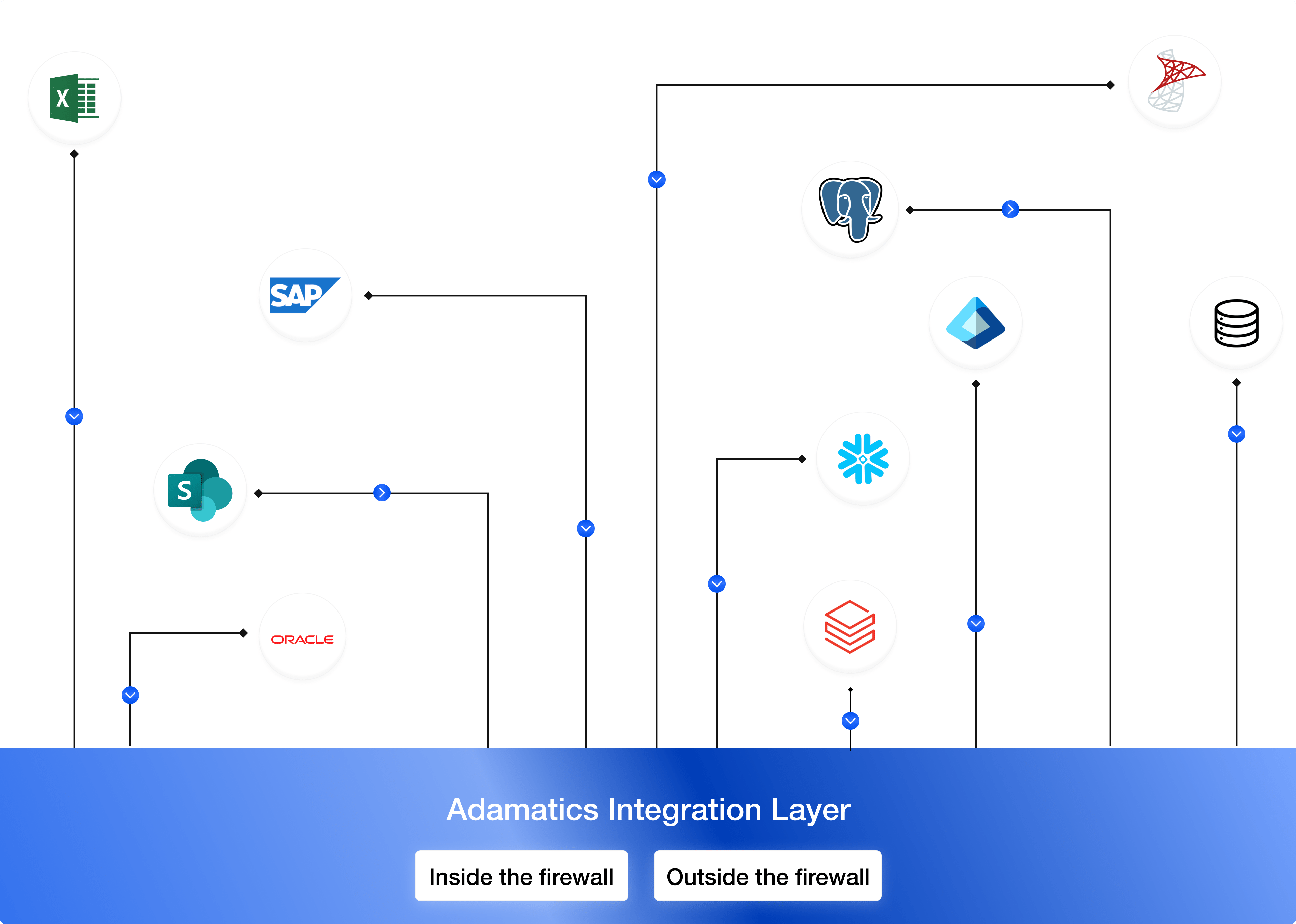 Image of Adamatics integration layer
