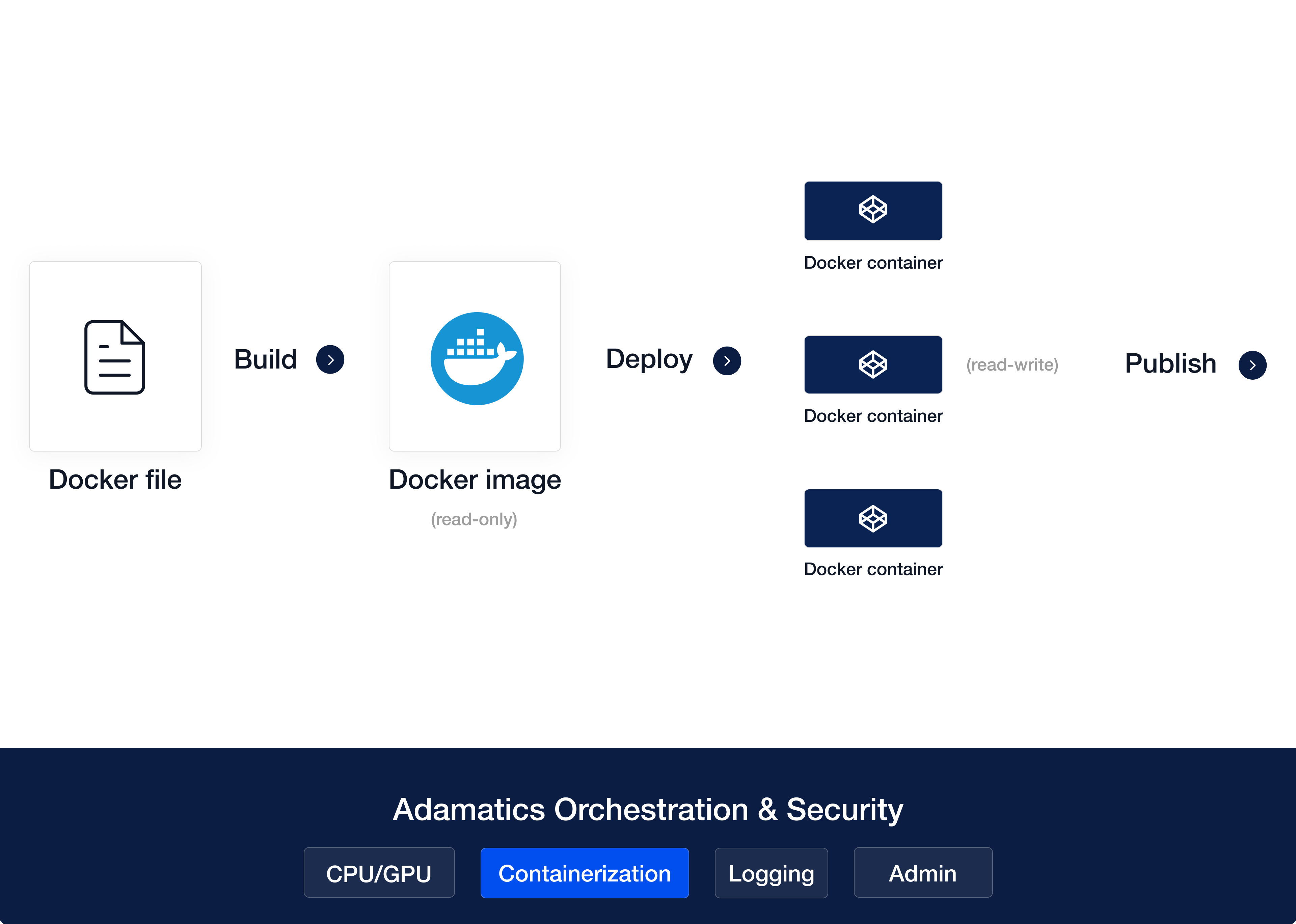 Image of Adamatics orchestration and security