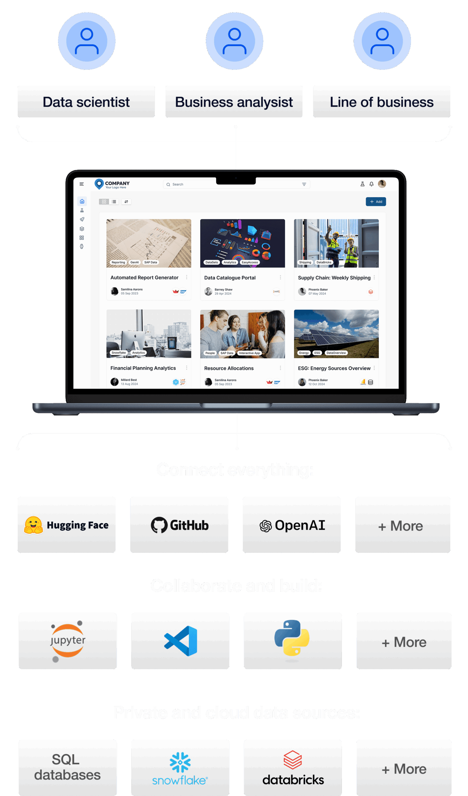 Adamatics platform overview explained with attached diagrams and icons of different applications and gen ai tools