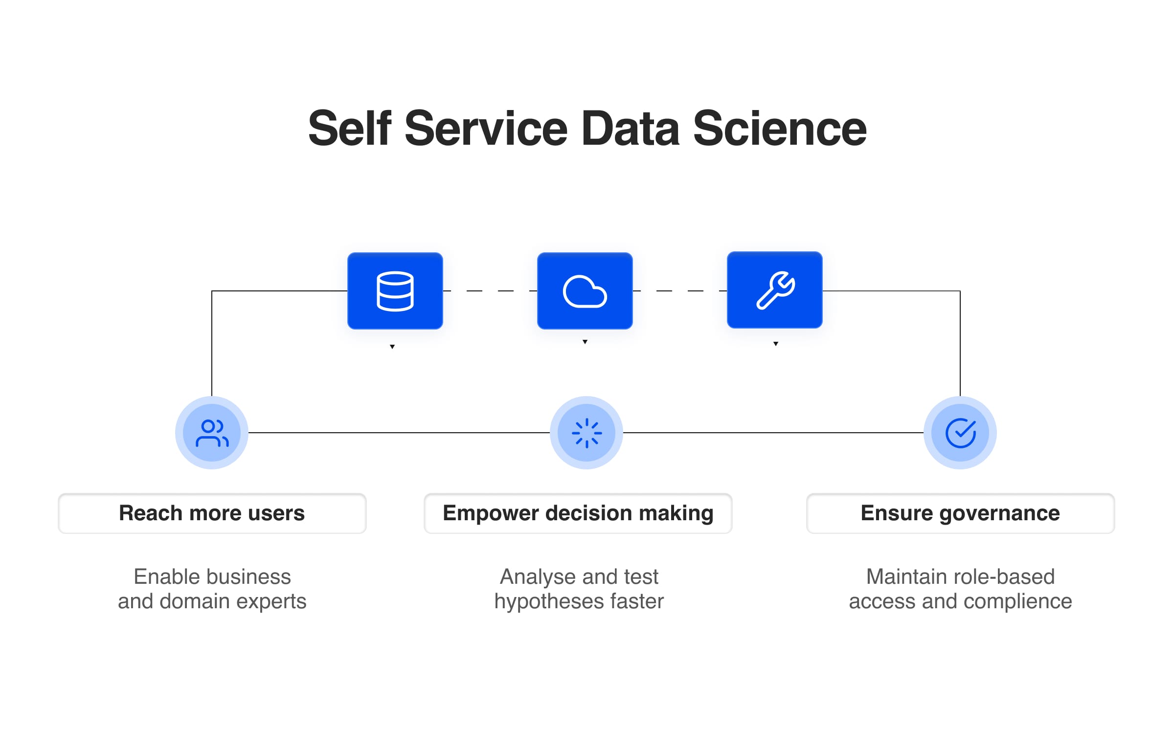 Image and icons representing self service data science